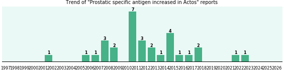Could Actos cause Prostatic specific antigen increased? Could Actos cause Prostatic specific antigen increased?
